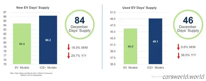 Average EV Transaction Price is $6,300 More Than That of Gas Cars | Carscoops